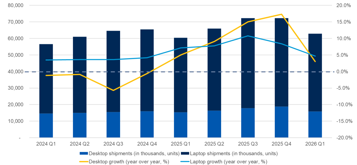 Gartner Says Worldwide PC Shipments Increased 4 percent in First Quarter of 2026